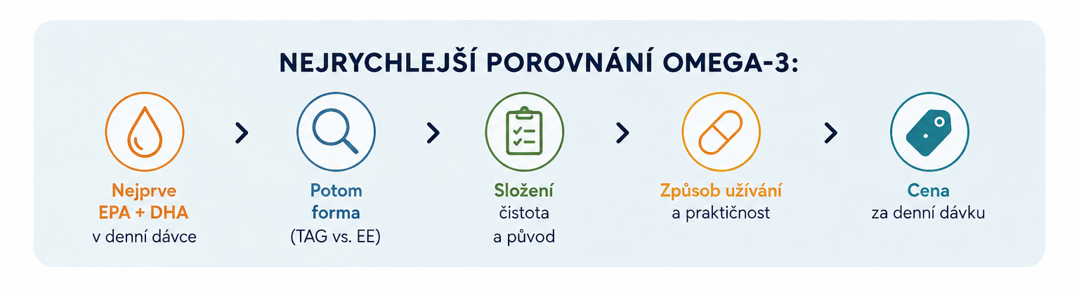Pět kroků pro výběr omega-3: EPA, DHA, denní dávka, forma a složení